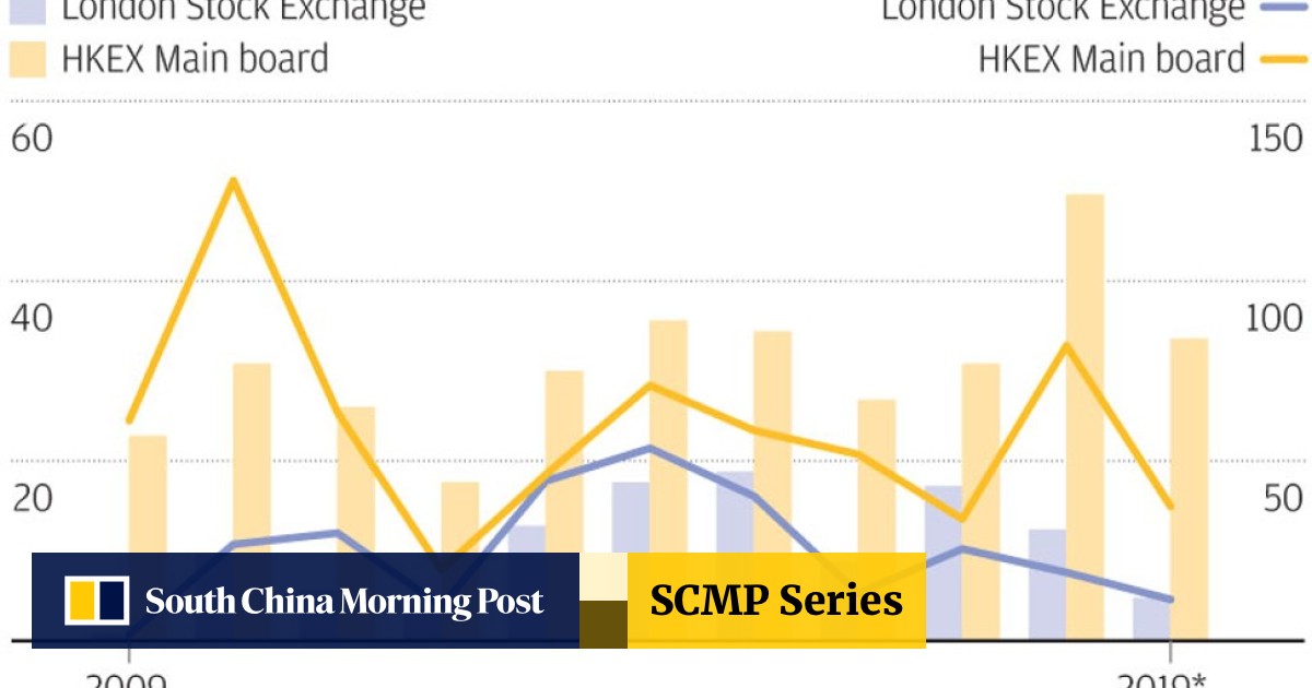 Why Hong Kong Wanted The London Stock Exchange So Badly And How Its Decision To Wait A Year Could Cost It The Deal South China Morning Post