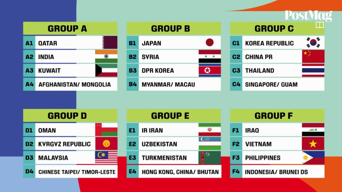 Draws for Fifa World Cup 2026 qualifiers and Asian Games 2023: India,  Australia, Japan, South Korea, China learn fate | South China Morning Post