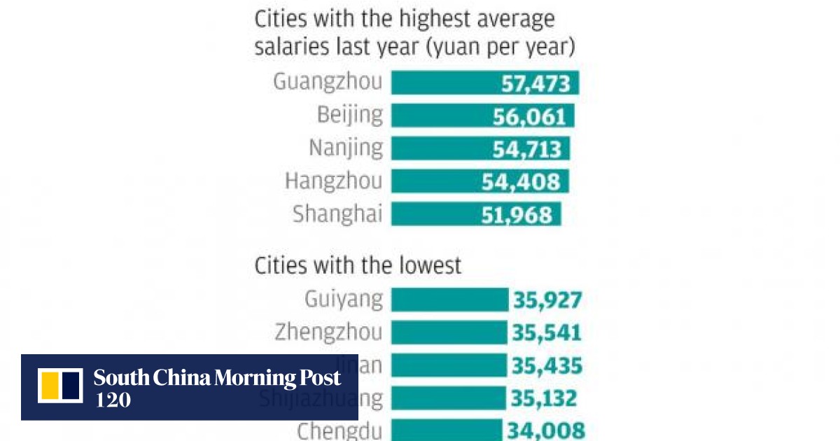 Guangzhou has highest average salaries for cities in mainland China ...