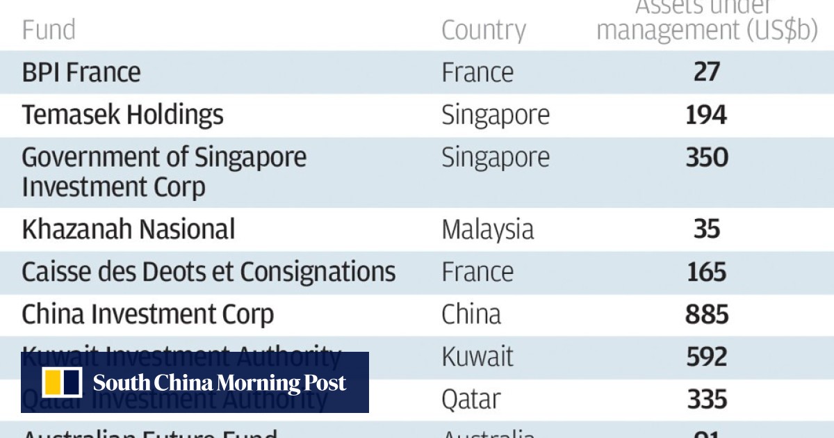 China S Us 941 Billion Sovereign Fund Seeks More Resilient Assets To Improve On 17 Per Cent Gain In 2019 South China Morning Post