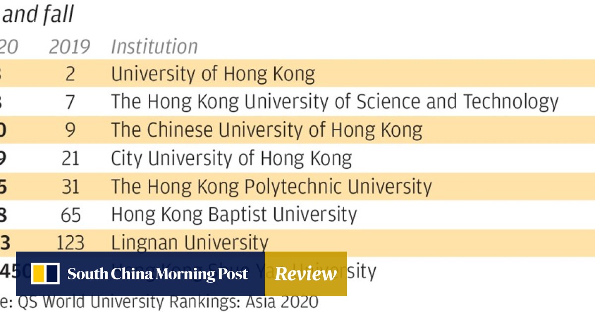 Top Three Hong Kong Universities Slip Down Varsity Rankings In Asia But Protests Cannot Be Blamed Say Compilers Quacquarelli Symonds South China Morning Post