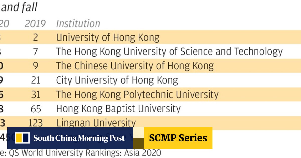 Top Three Hong Kong Universities Slip Down Varsity Rankings In Asia But Protests Cannot Be Blamed Say Compilers Quacquarelli Symonds South China Morning Post