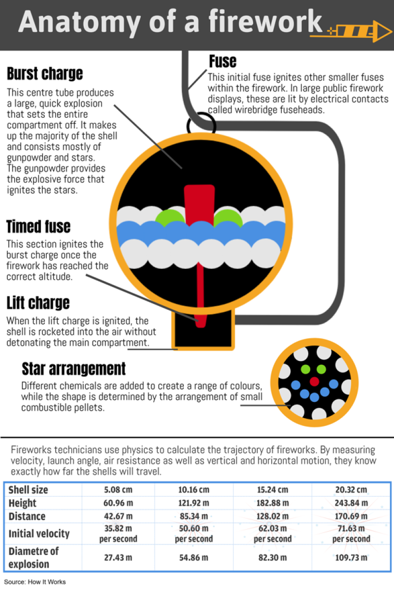 How Elements in Fireworks Make the Human Body Work (Infographic)