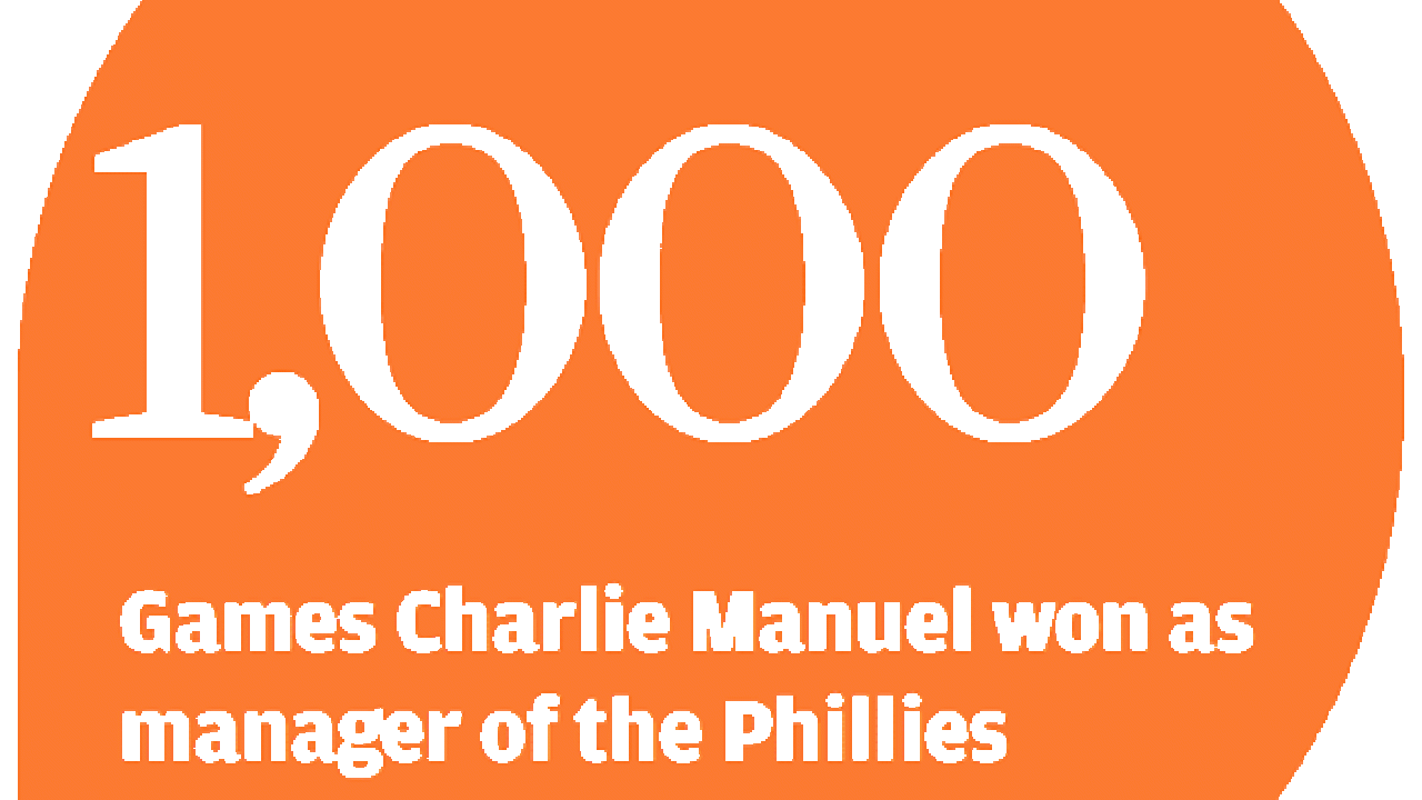 Charlie Manuel replaced as Phillies manager by Ryne Sandberg