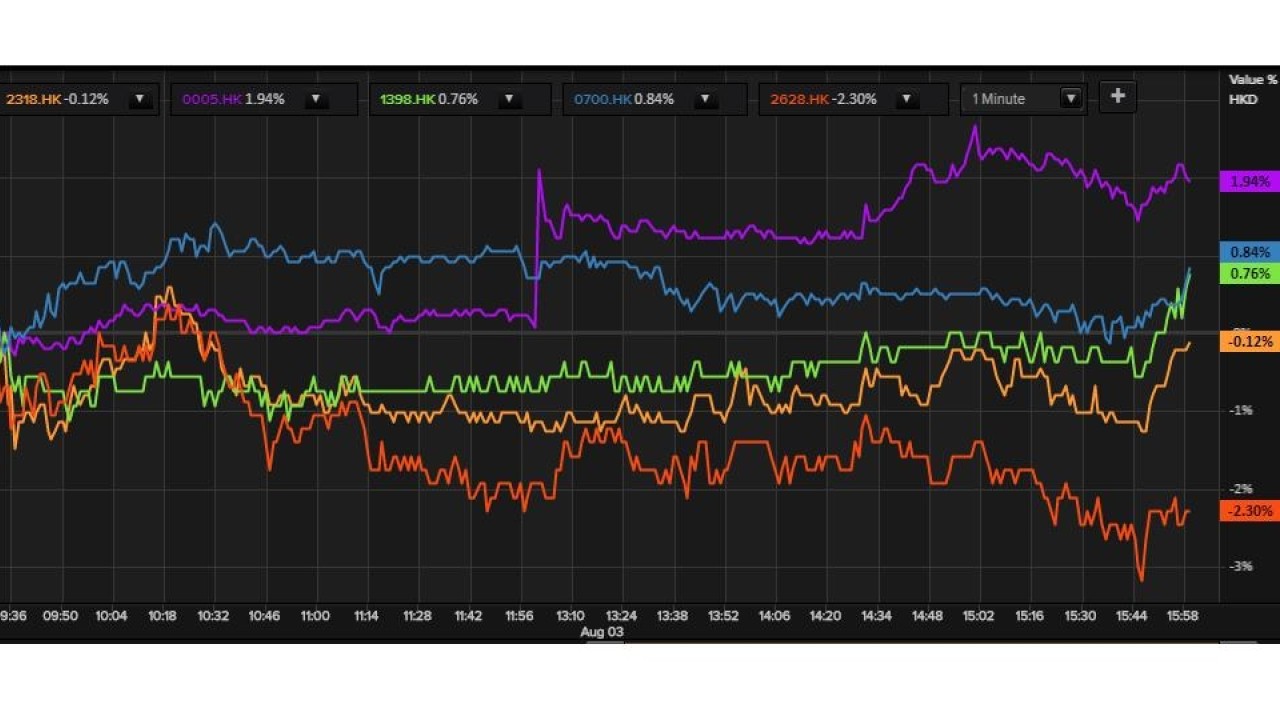 Live | China Markets Live - Shanghai and Shenzhen up sharply by close, Hong  Kong ends slightly down | South China Morning Post