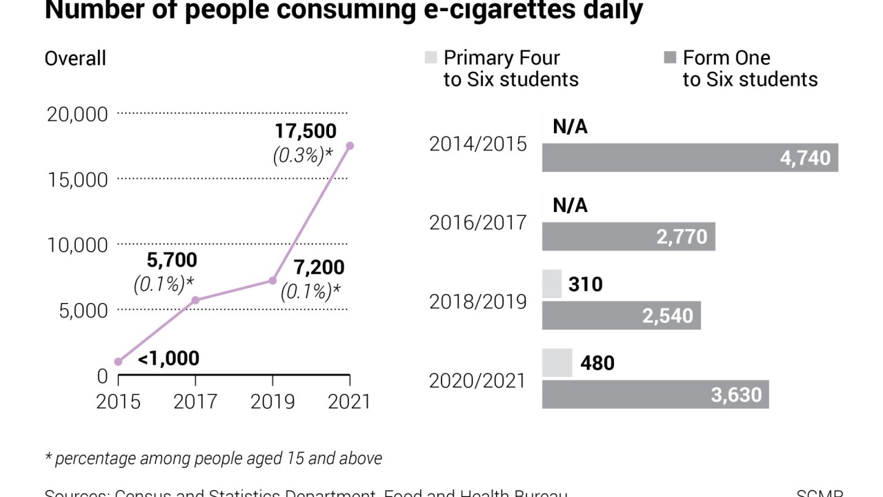 tobacco tax hong kong must sharply raise tax, consider 'smoking' permit to ensure reduction targets are hit, government advisers say 2FIRSTS | Hong Kong Raises