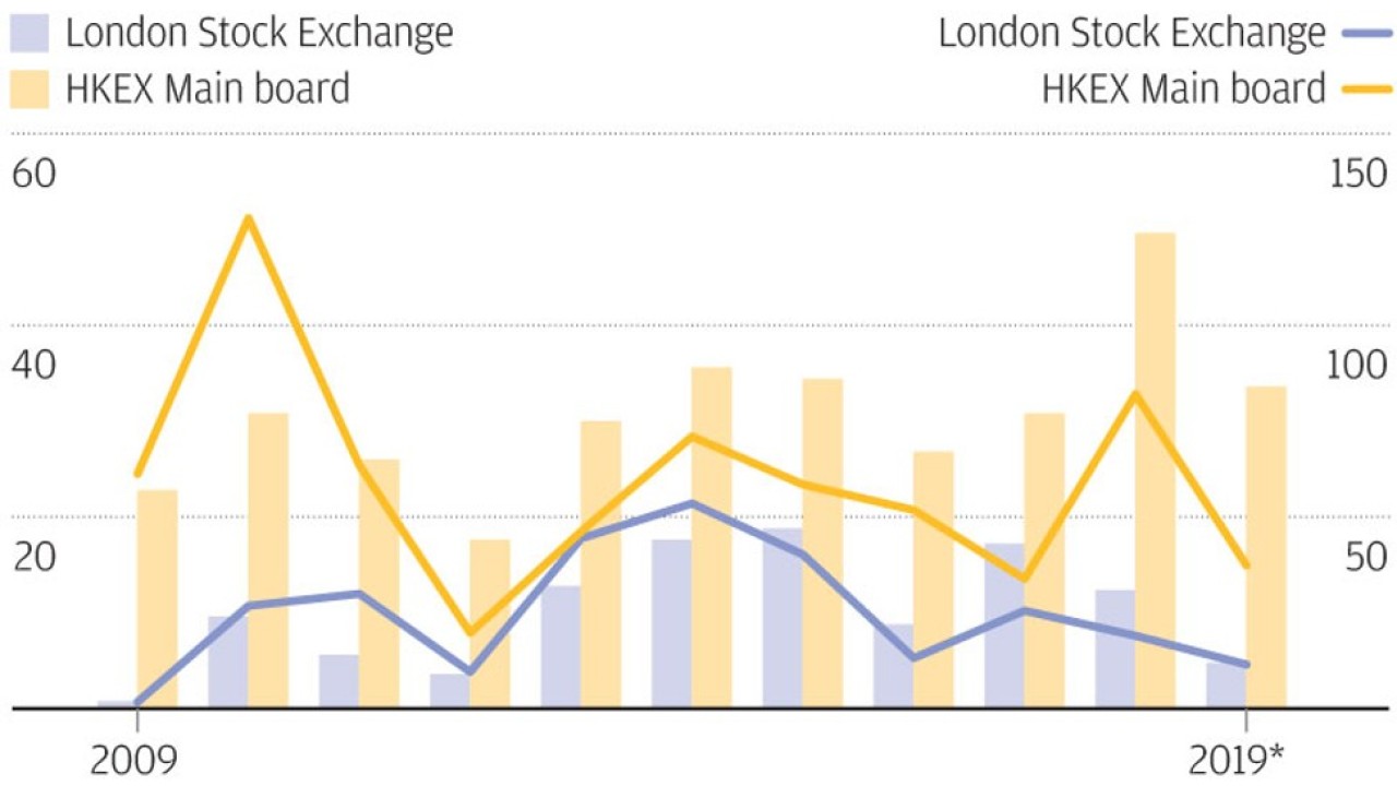 Why Hong Kong Wanted The London Stock Exchange So Badly And How Its Decision To Wait A Year Could Cost It The Deal South China Morning Post